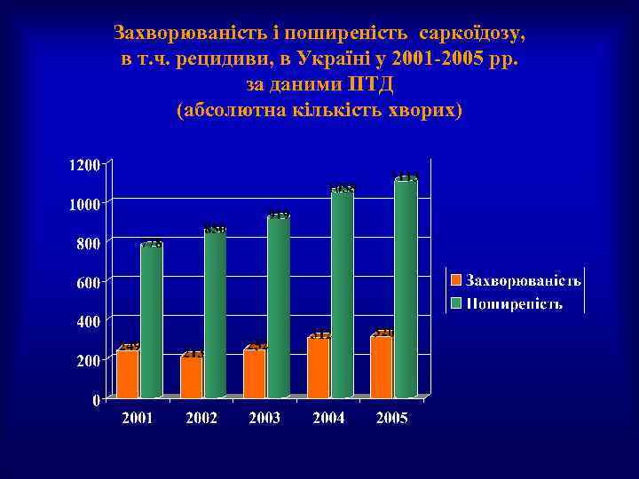 Захворюваність і поширеність саркоїдозу, в т. ч. рецидиви, в Україні у 2001 -2005 рр.