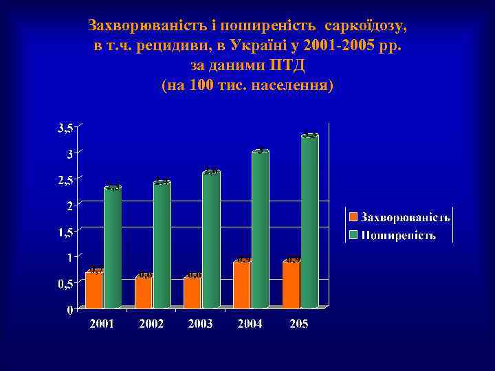 Захворюваність і поширеність саркоїдозу, в т. ч. рецидиви, в Україні у 2001 -2005 рр.