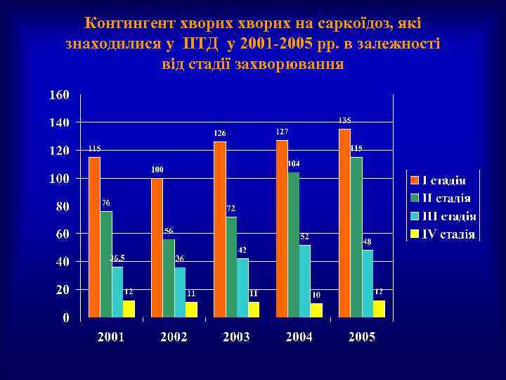 Контингент хворих на саркоїдоз, які знаходилися у ПТД у 2001 -2005 рр. в залежності
