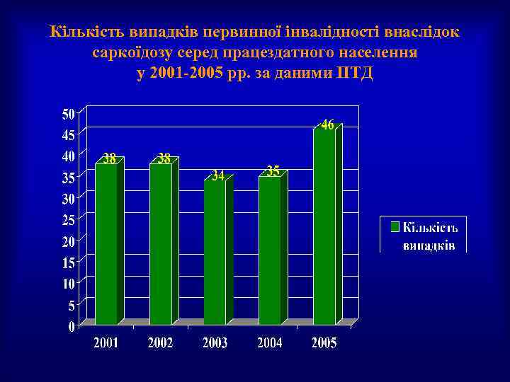 Кількість випадків первинної інвалідності внаслідок саркоїдозу серед працездатного населення у 2001 -2005 рр. за
