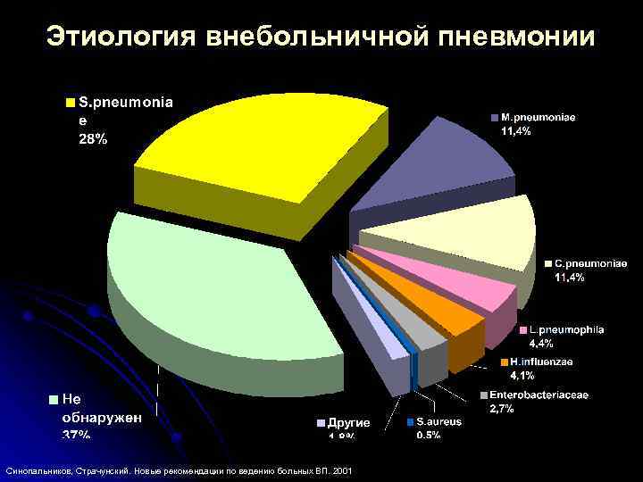 Этиология внебольничной пневмонии Синопальников, Страчунский. Новые рекомендации по ведению больных ВП. 2001 