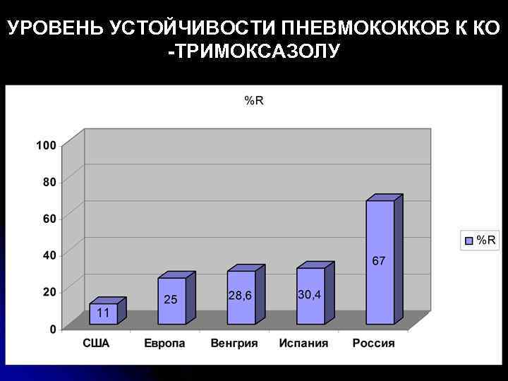 УРОВЕНЬ УСТОЙЧИВОСТИ ПНЕВМОКОККОВ К КО -ТРИМОКСАЗОЛУ 