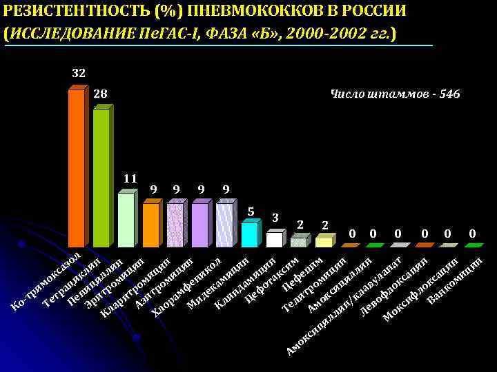 РЕЗИСТЕНТНОСТЬ (%) ПНЕВМОКОККОВ В РОССИИ (ИССЛЕДОВАНИЕ Пе. ГАС-I, ФАЗА «Б» , 2000 -2002 гг.