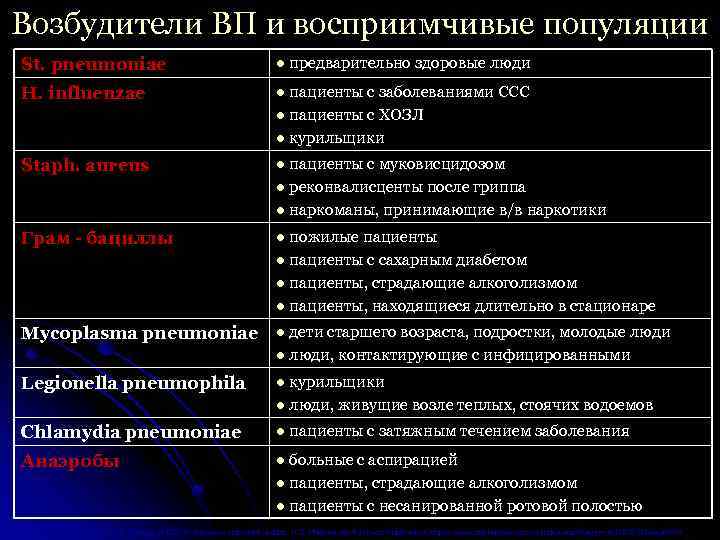 Возбудители ВП и восприимчивые популяции St. pneumoniae l H. influenzae l Staph. aureus l