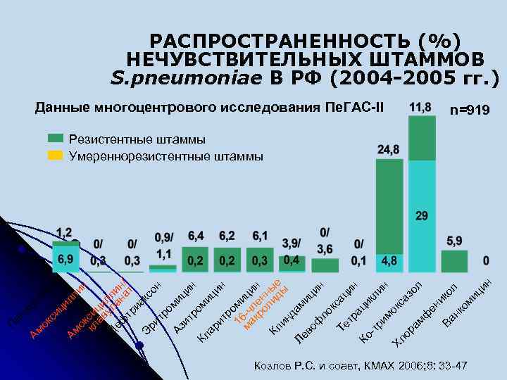 РАСПРОСТРАНЕННОСТЬ (%) НЕЧУВСТВИТЕЛЬНЫХ ШТАММОВ S. pneumoniae В РФ (2004 -2005 гг. ) Данные многоцентрового