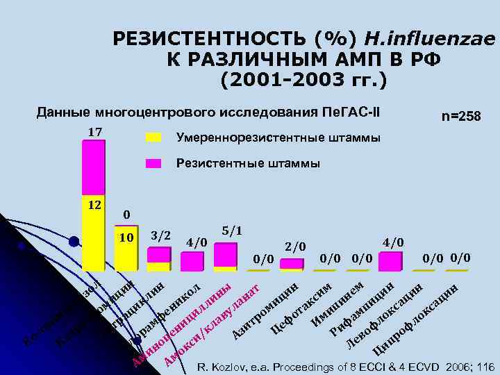 РЕЗИСТЕНТНОСТЬ (%) H. influenzae К РАЗЛИЧНЫМ АМП В РФ (2001 -2003 гг. ) Данные