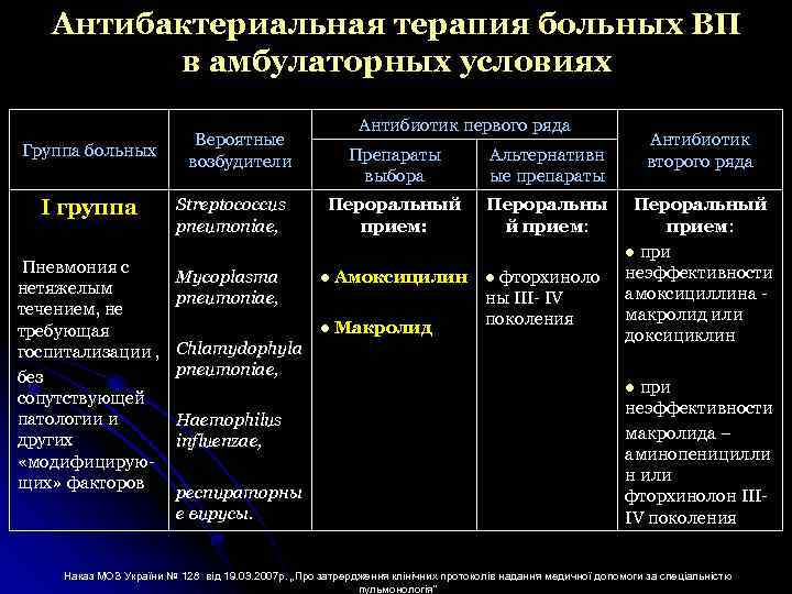 Антибактериальная терапия больных ВП в амбулаторных условиях Группа больных I группа Пневмония с нетяжелым