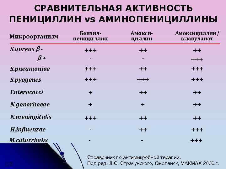 Пенициллин чувствительность