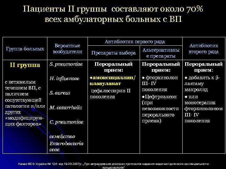 Пациенты II группы составляют около 70% всех амбулаторных больных с ВП Группа больных Вероятные