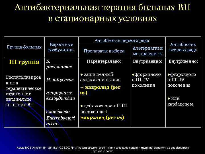 Антибактериальная терапия больных ВП в стационарных условиях Группа больных III группа Госпитализиров аны в