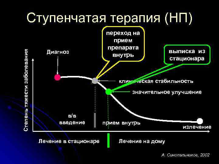 Степень тяжести заболевания Ступенчатая терапия (НП) Диагноз переход на прием препарата внутрь выписка из