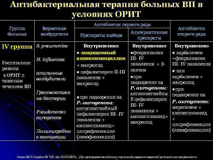 Антибактериальная терапия больных ВП в условиях ОРИТ Группа больных IV группа Госпитализи рованы в