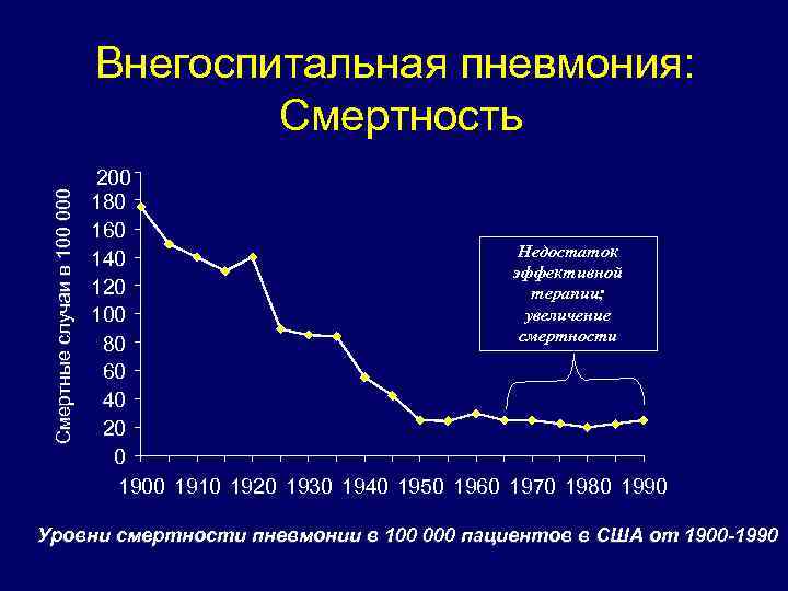 Смертные случаи в 100 000 Внегоспитальная пневмония: Смертность 200 180 160 140 120 100