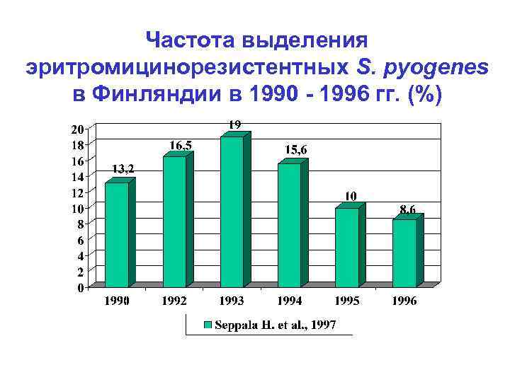 Частота выделения эритромицинорезистентных S. pyogenes в Финляндии в 1990 - 1996 гг. (%) 