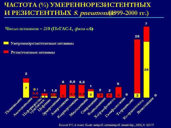 ЧАСТОТА (%) УМЕРЕННОРЕЗИСТЕНТНЫХ И РЕЗИСТЕНТНЫХ S. pneumoniae (1999 -2000 гг. ) Число штаммов –