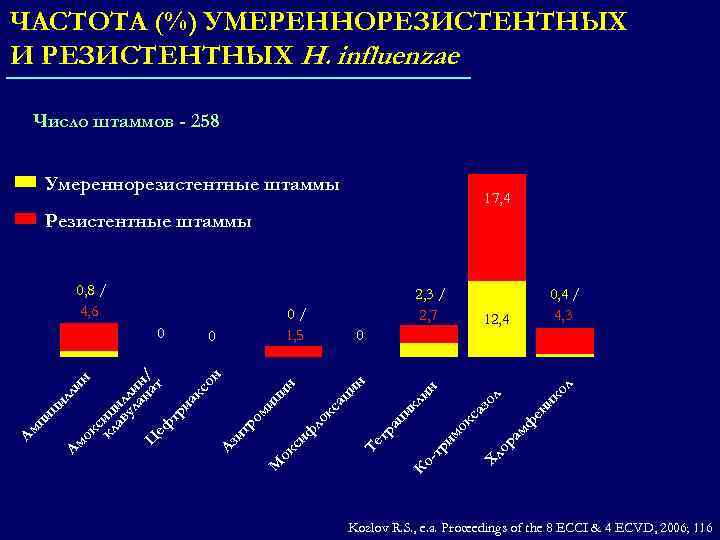 ЧАСТОТА (%) УМЕРЕННОРЕЗИСТЕНТНЫХ И РЕЗИСТЕНТНЫХ H. influenzae Число штаммов - 258 Умереннорезистентные штаммы 17,