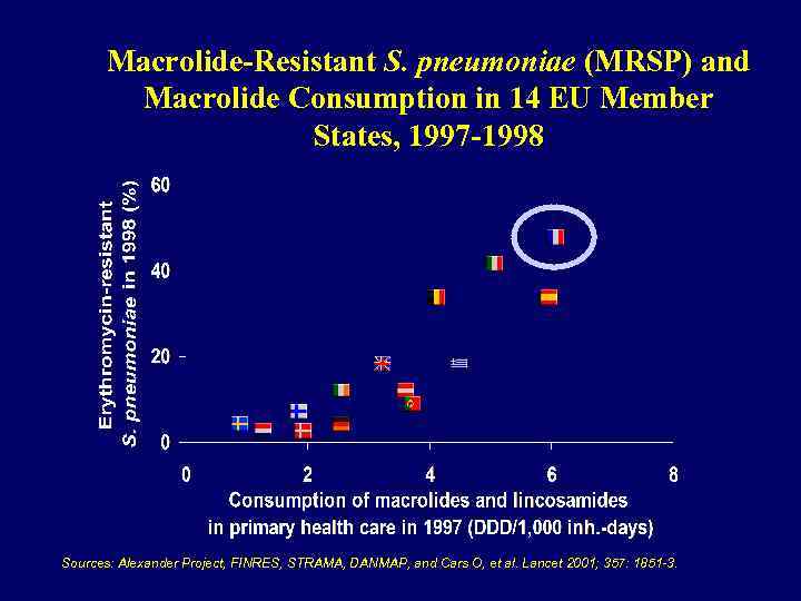 Macrolide-Resistant S. pneumoniae (MRSP) and Macrolide Consumption in 14 EU Member States, 1997 -1998