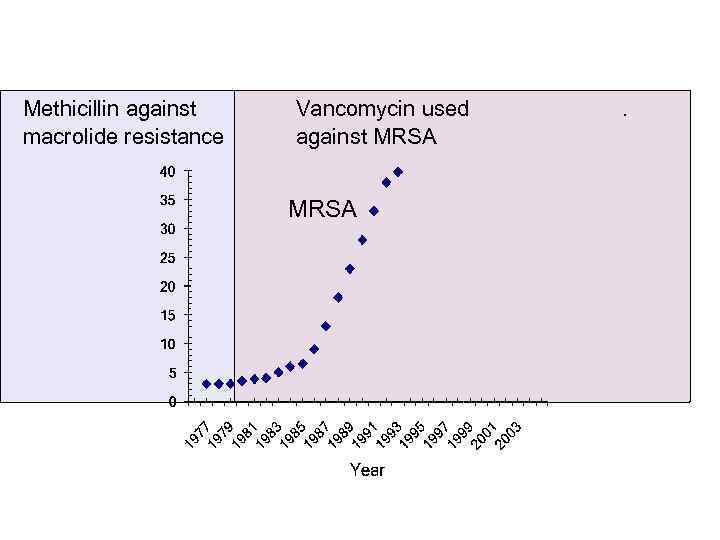 Methicillin against macrolide resistance Vancomycin used against MRSA . . 