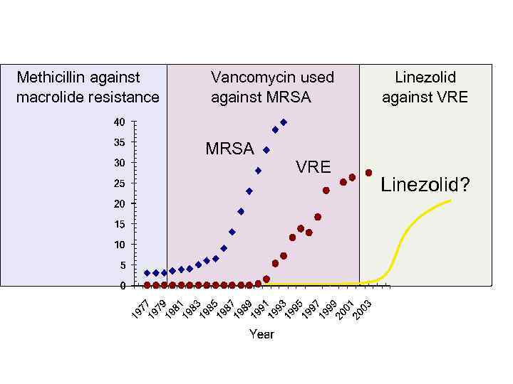 Methicillin against macrolide resistance Vancomycin used against MRSA VRE Linezolid. . against VRE Linezolid?