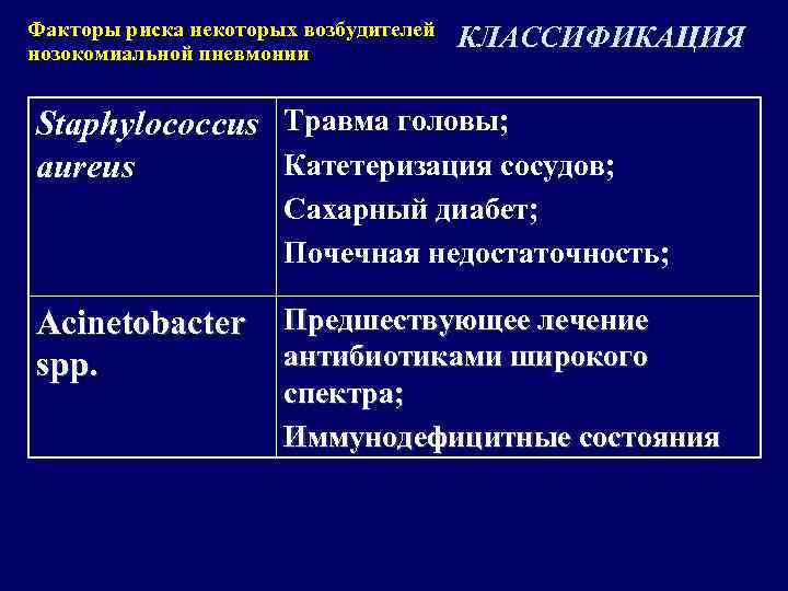 Факторы риска некоторых возбудителей нозокомиальной пневмонии КЛАССИФИКАЦИЯ Staphylococcus Травма головы; Катетеризация сосудов; aureus Сахарный