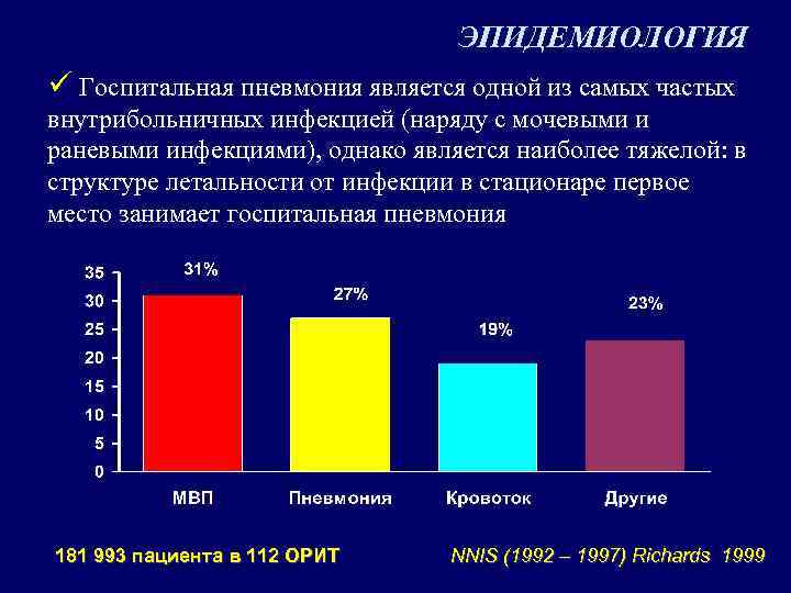 ЭПИДЕМИОЛОГИЯ ü Госпитальная пневмония является одной из самых частых внутрибольничных инфекцией (наряду с мочевыми