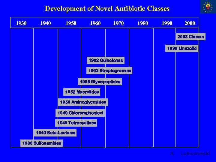 Development of Novel Antibiotic Classes 1930 1940 1950 1960 1970 1980 1990 2003 Cidecin
