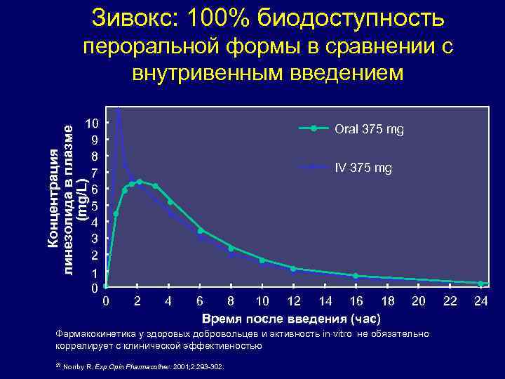 Зивокс: 100% биодоступность пероральной формы в сравнении с внутривенным введением Oral 375 mg Концентрация