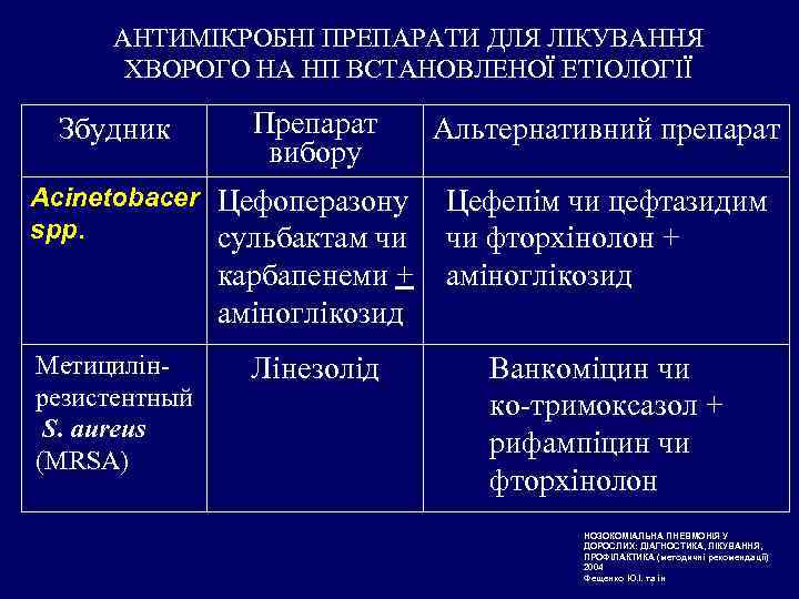 АНТИМІКРОБНІ ПРЕПАРАТИ ДЛЯ ЛІКУВАННЯ ХВОРОГО НА НП ВСТАНОВЛЕНОЇ ЕТІОЛОГІЇ Збудник Препарат вибору Acinetobacer Цефоперазону