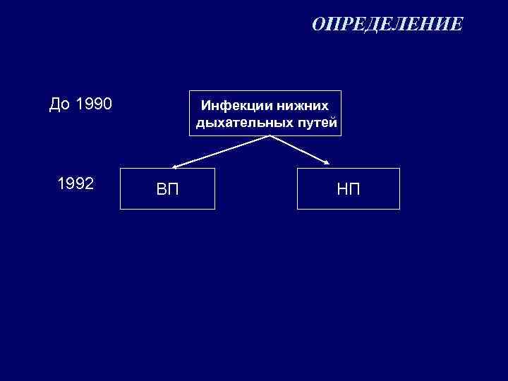 ОПРЕДЕЛЕНИЕ До 1990 1992 Инфекции нижних дыхательных путей ВП НП 