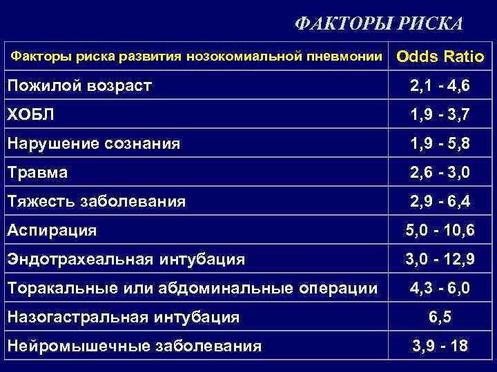 ФАКТОРЫ РИСКА Факторы риска развития нозокомиальной пневмонии Odds Ratio Пожилой возраст 2, 1 -