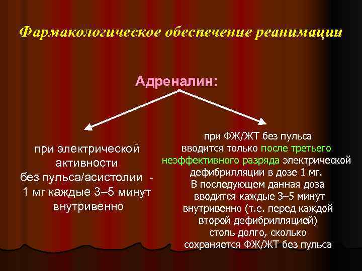 Фармакологическое обеспечение реанимации Адреналин: при электрической активности без пульса/асистолии 1 мг каждые 3– 5