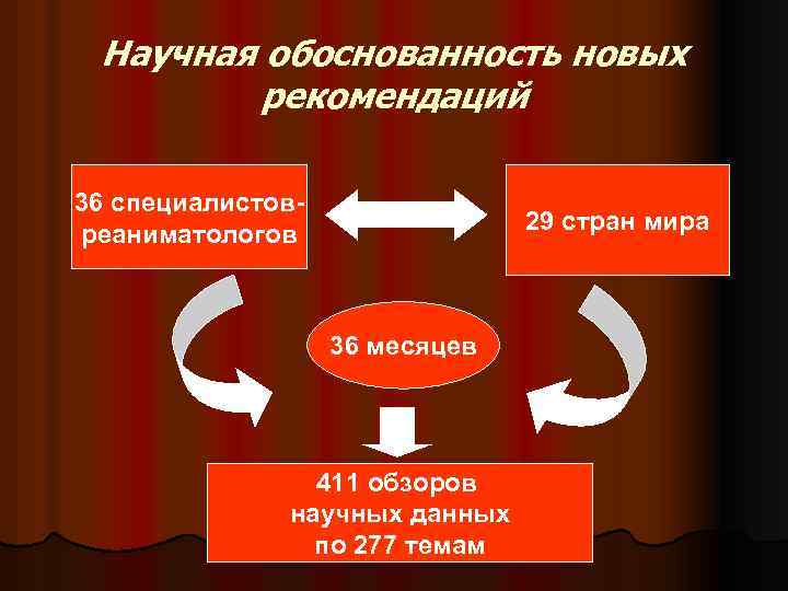 Научная обоснованность новых рекомендаций 36 специалистовреаниматологов 29 стран мира 36 месяцев 411 обзоров научных