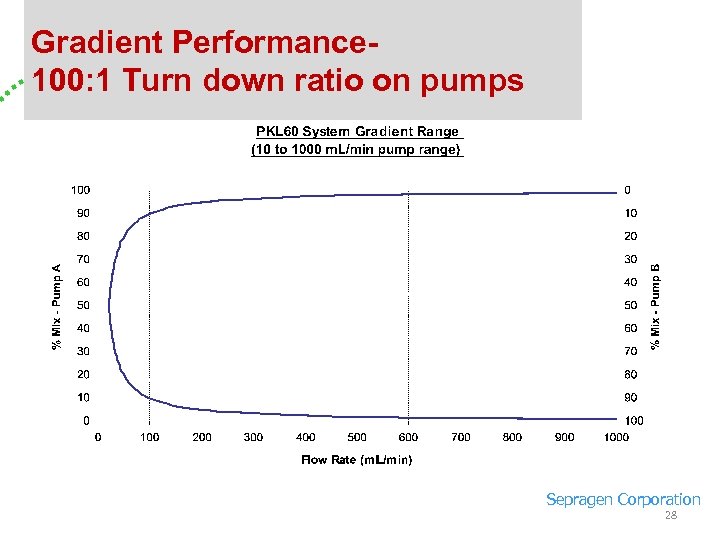 Gradient Performance 100: 1 Turn down ratio on pumps Sepragen Corporation 28 