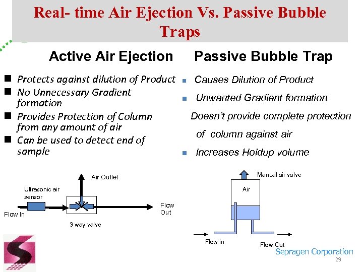 Real- time Air Ejection Vs. Passive Bubble Traps Active Air Ejection n Protects against