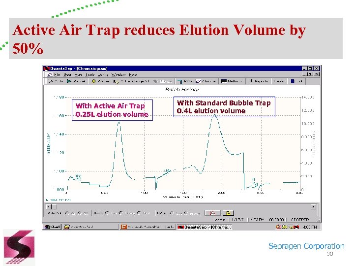 Active Air Trap reduces Elution Volume by 50% With Active Air Trap 0. 25