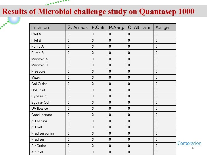 Results of Microbial challenge study on Quantasep 1000 Location S. Aureus E. Coli P.