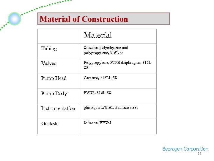 Material of Construction Tubing Silicone, polyethylene and polypropylene, 316 L ss Valves Polypropylene, PTFE