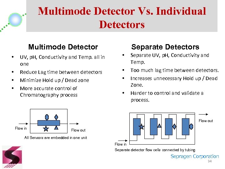 Multimode Detector Vs. Individual Detectors Multimode Detector • • UV, p. H, Conductivity and