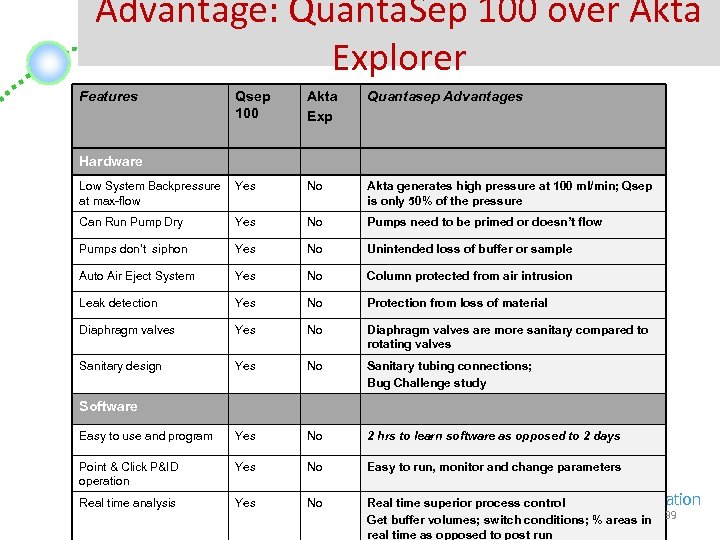 Advantage: Quanta. Sep 100 over Akta Explorer Features Qsep 100 Akta Exp Quantasep Advantages