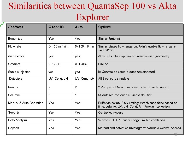 Similarities between Quanta. Sep 100 vs Akta Explorer Features Qsep 100 Akta Options Bench