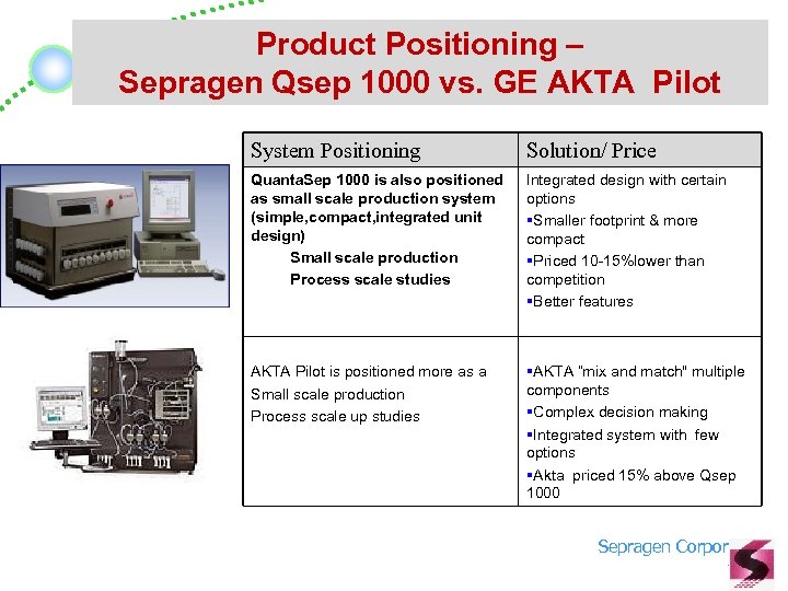 Product Positioning – Sepragen Qsep 1000 vs. GE AKTA Pilot System Positioning Solution/ Price