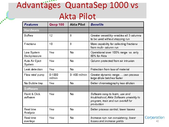 Advantages Quanta. Sep 1000 vs Akta Pilot Features Qsep 100 Akta Pilot Benefits Buffers