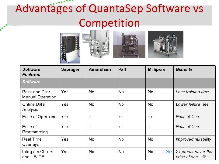 Advantages of Quanta. Sep Software vs Competition Software Features Sepragen Amersham Pall Millipore Benefits