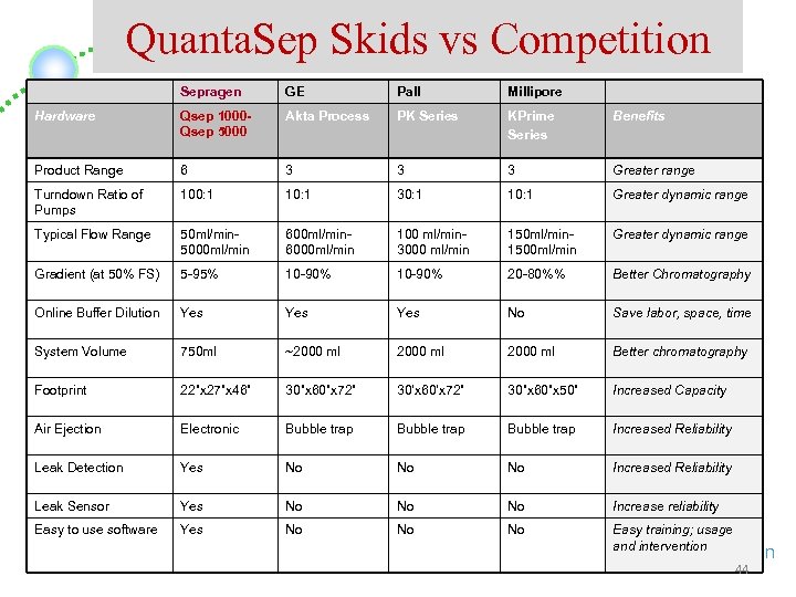 Quanta. Sep Skids vs Competition Sepragen GE Pall Millipore Hardware Qsep 1000 Qsep 5000