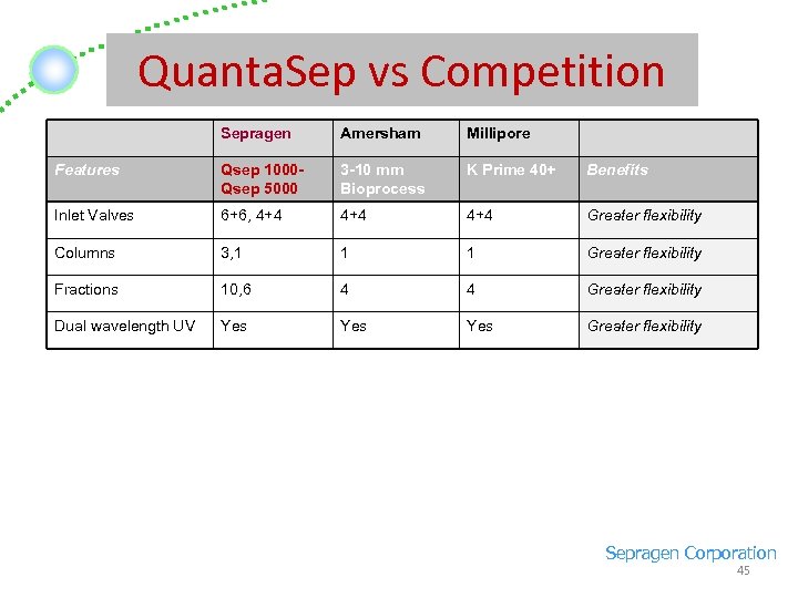 Quanta. Sep vs Competition Sepragen Amersham Millipore Features Qsep 1000 Qsep 5000 3 -10