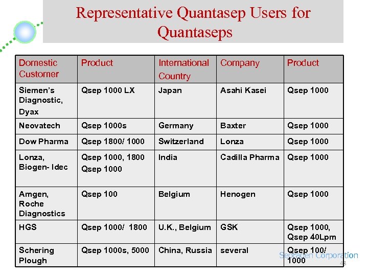 Representative Quantasep Users for Quantaseps Domestic Customer Product International Country Company Product Siemen’s Diagnostic,