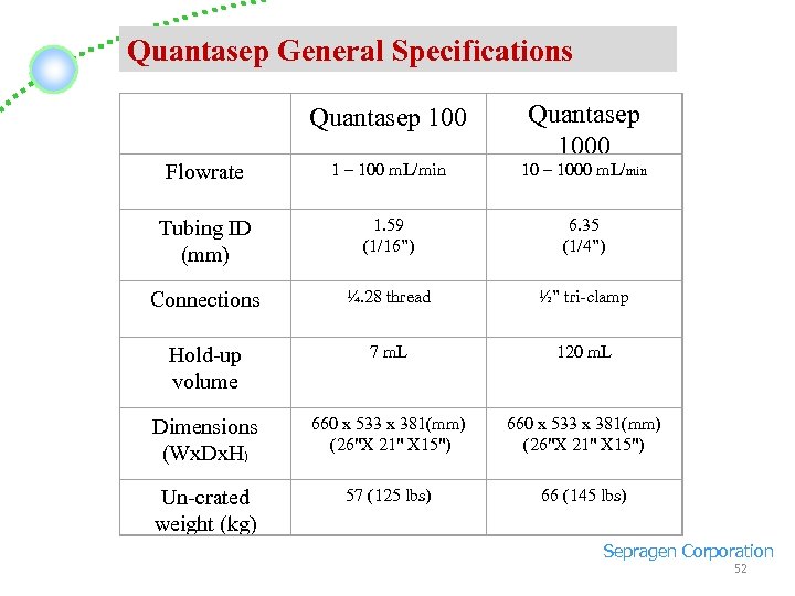  Quantasep General Specifications Quantasep 100 Flowrate 1 – 100 m. L/min 10 –