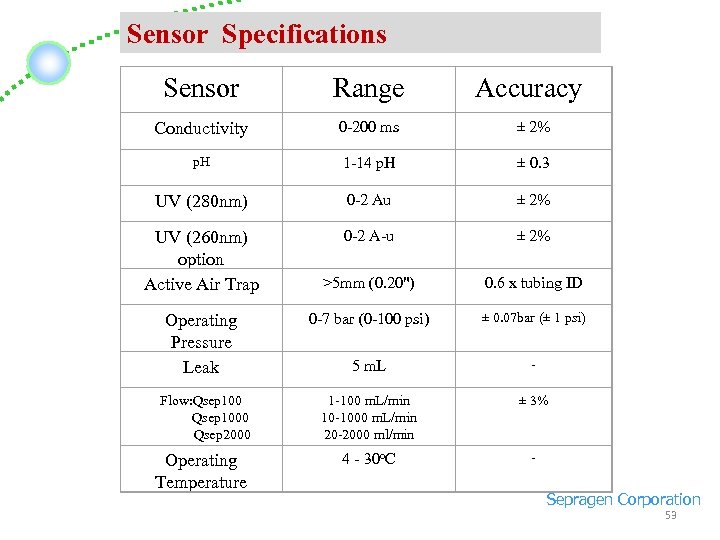 Sensor Specifications Sensor Range Accuracy Conductivity 0 -200 ms ± 2% p. H 1