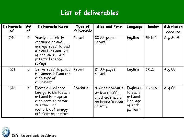 List of deliverables Deliverable N° WP nº Deliverable Name D 10 5 Yearly electricity