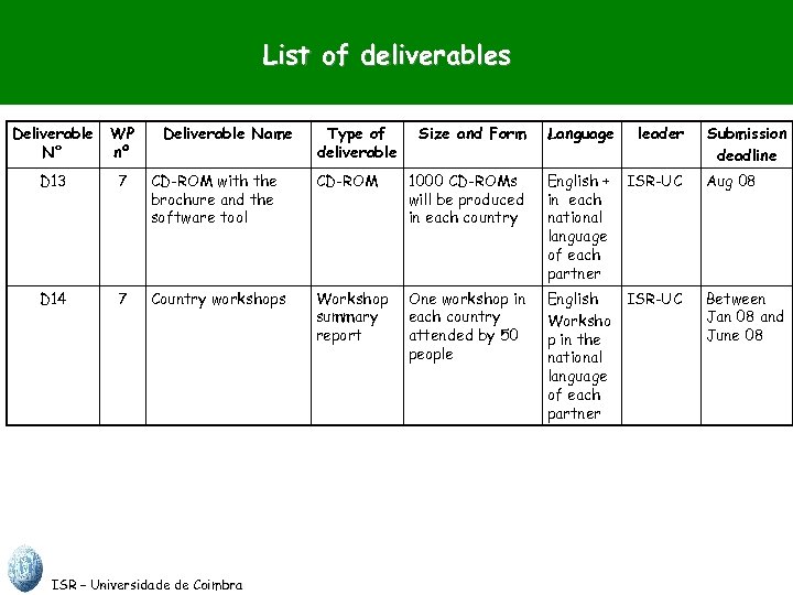 List of deliverables Deliverable N° WP nº Deliverable Name D 13 7 CD-ROM with